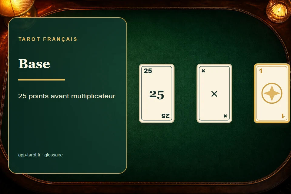 Cartes et joueurs de tarot français illustrant La base de 25 points au tarot : le socle du score