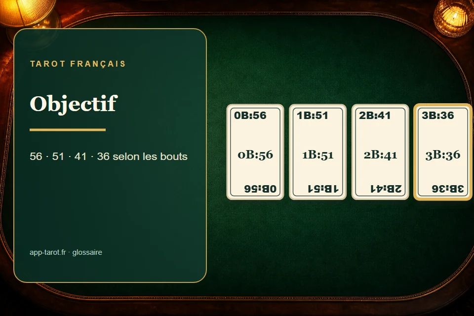 Cartes et joueurs de tarot français illustrant L'objectif au tarot : la barre à franchir pour gagner