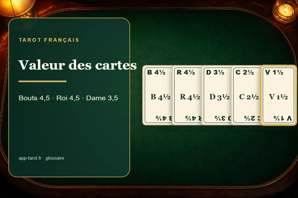 Cartes et joueurs de tarot français illustrant La valeur des cartes au tarot : le barème des points